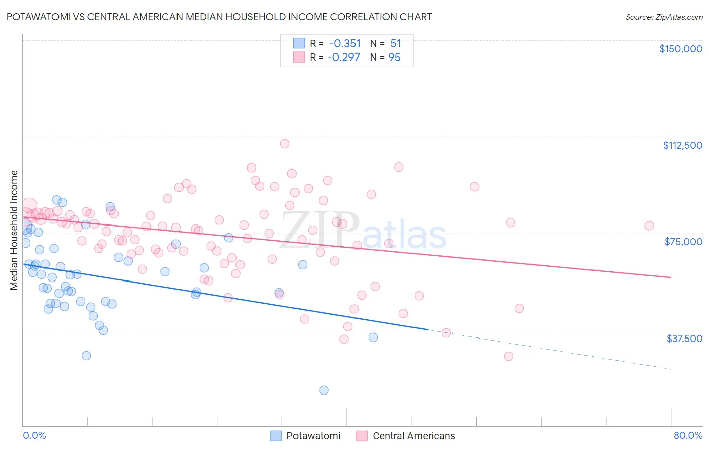 Potawatomi vs Central American Median Household Income