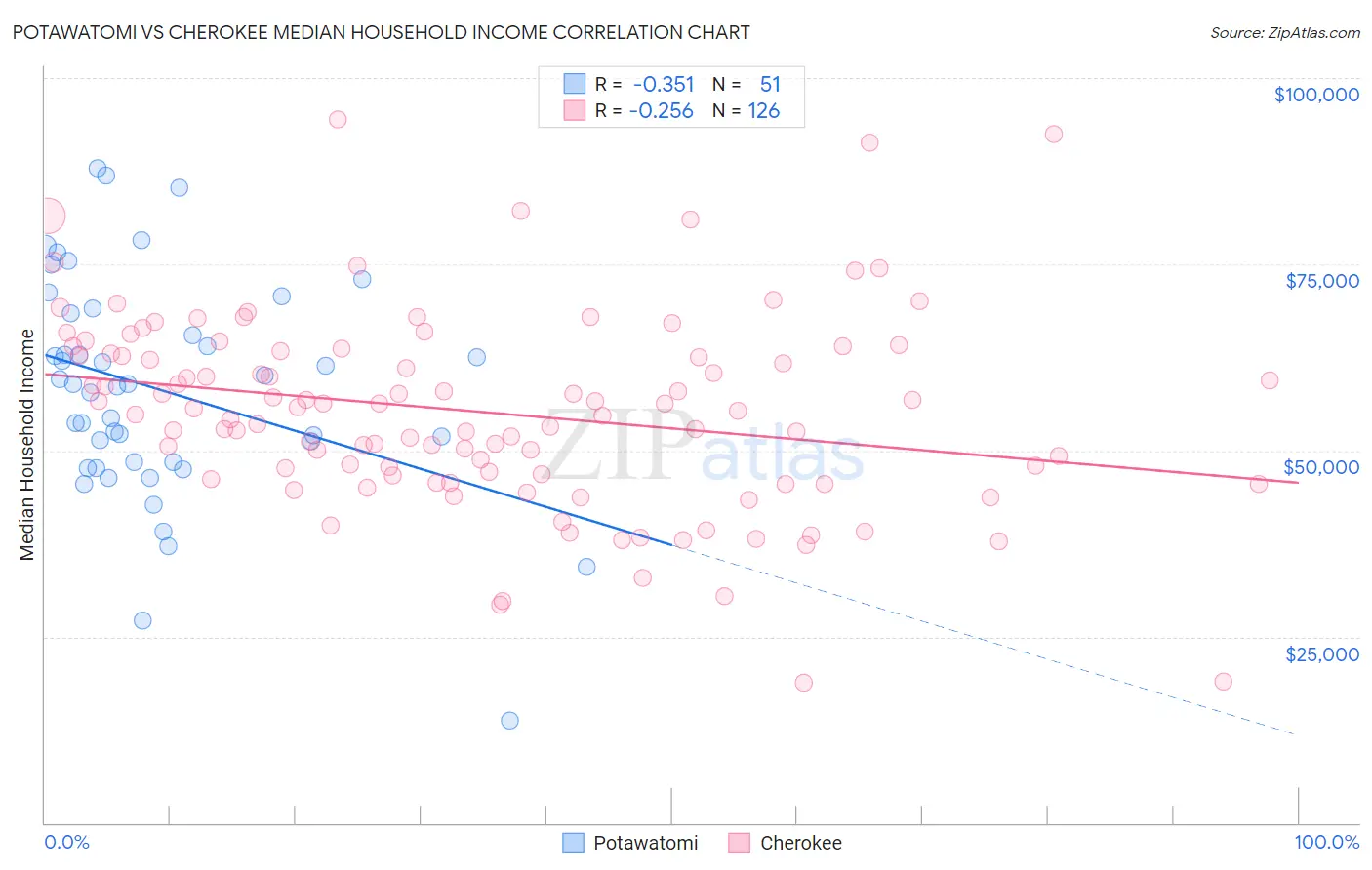Potawatomi vs Cherokee Median Household Income
