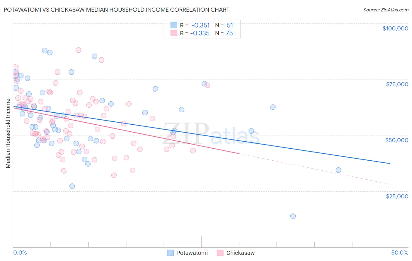 Potawatomi vs Chickasaw Median Household Income