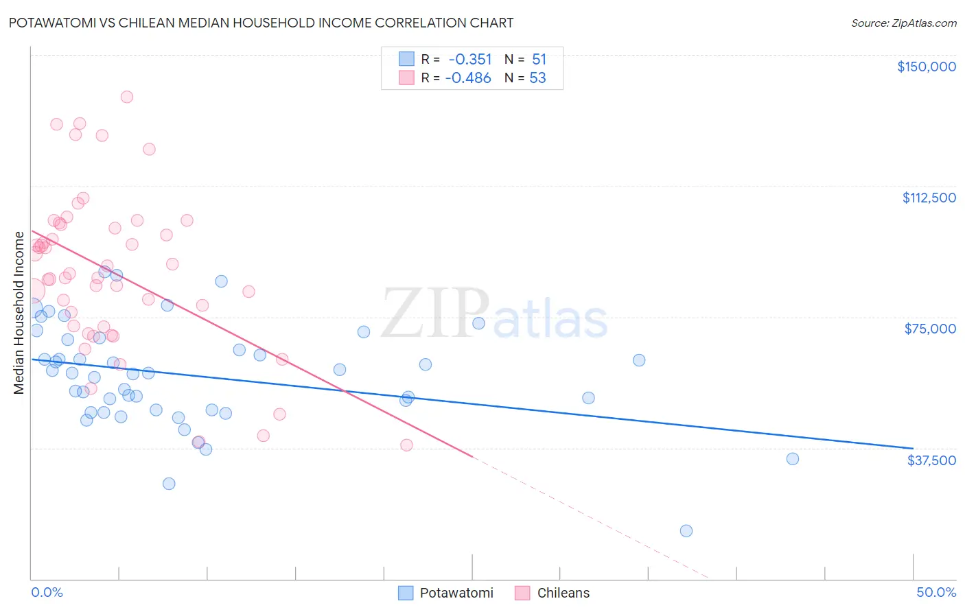 Potawatomi vs Chilean Median Household Income