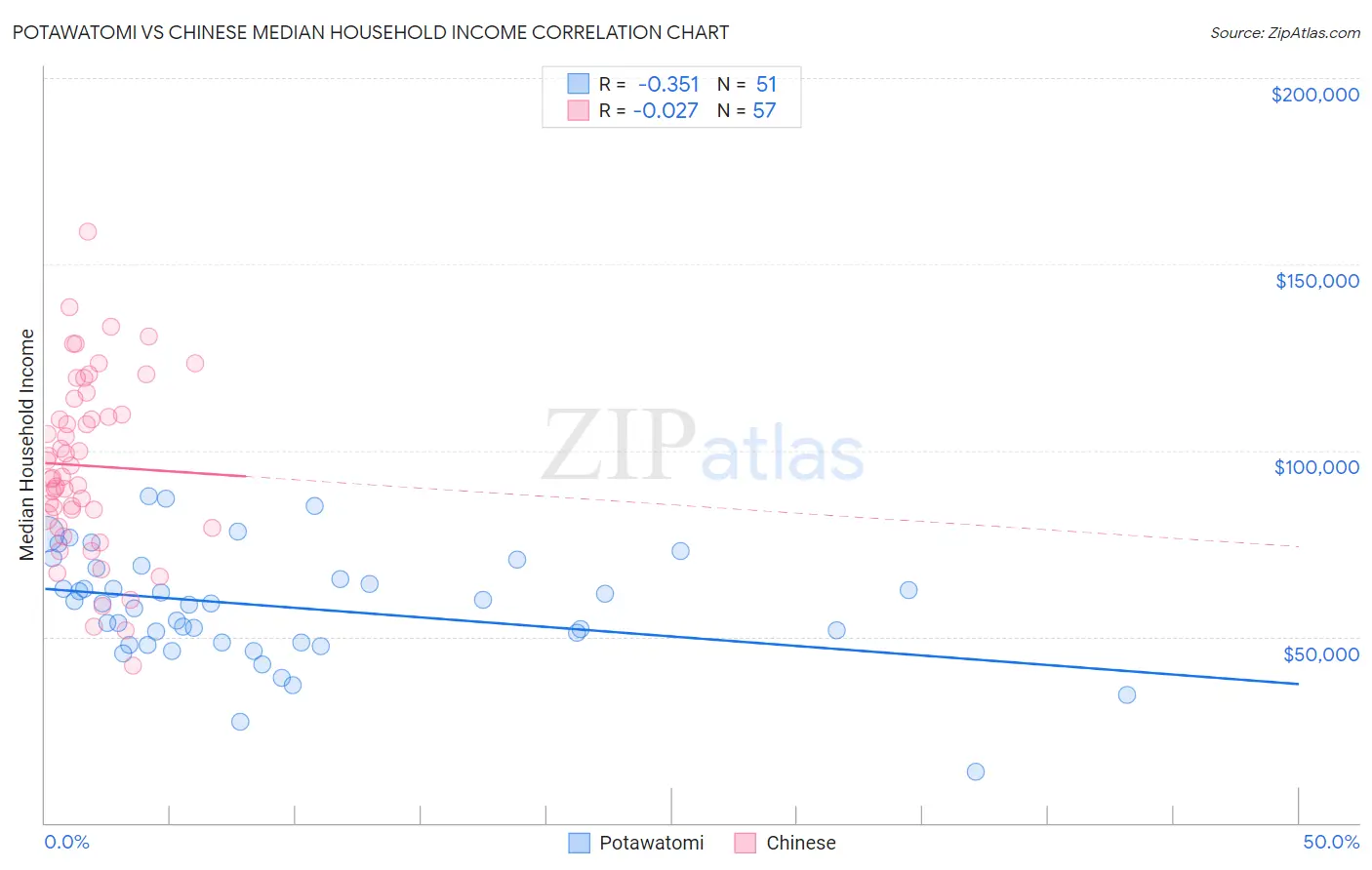 Potawatomi vs Chinese Median Household Income