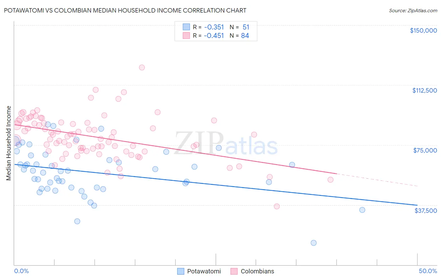 Potawatomi vs Colombian Median Household Income