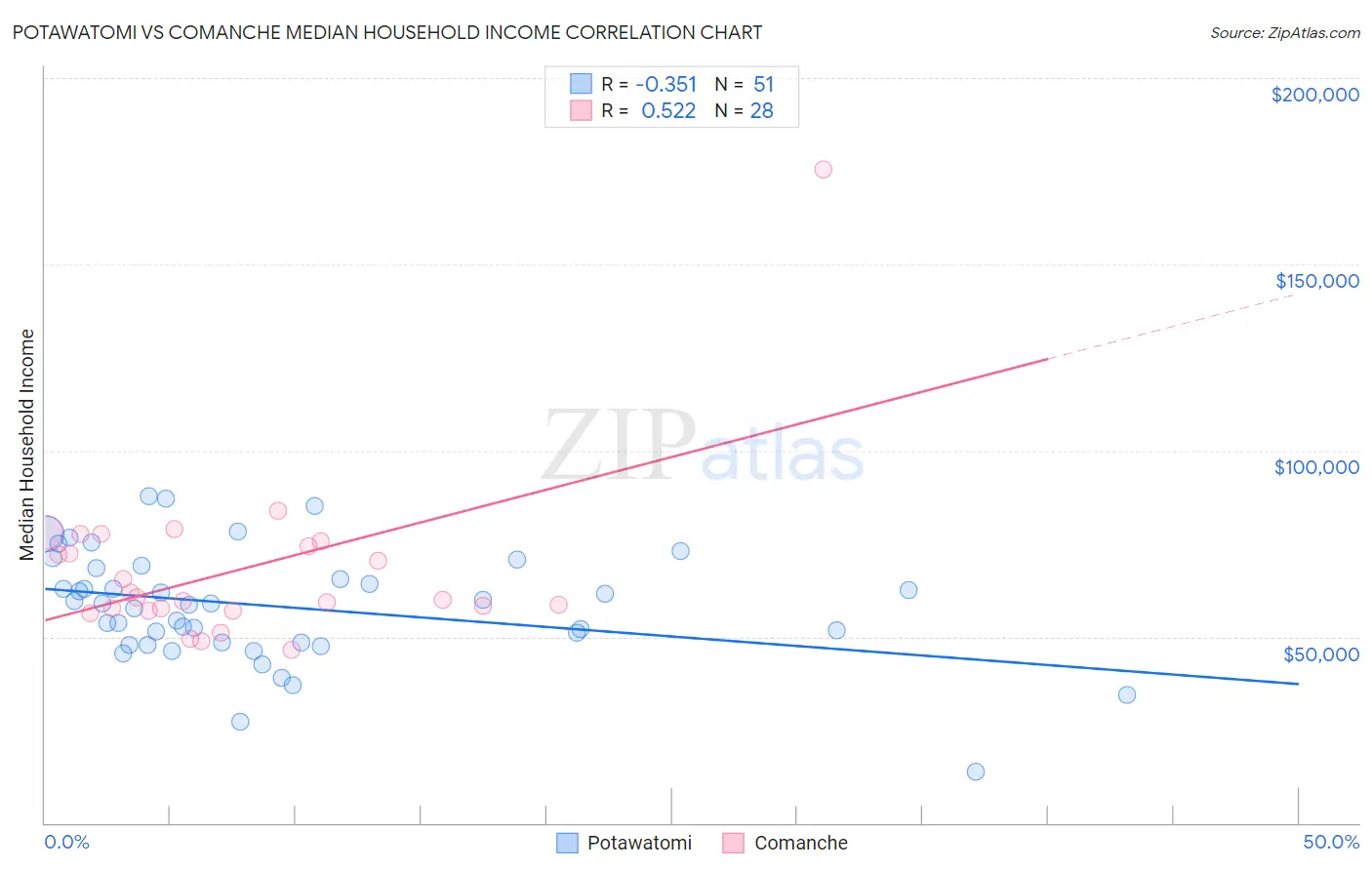 Potawatomi vs Comanche Median Household Income