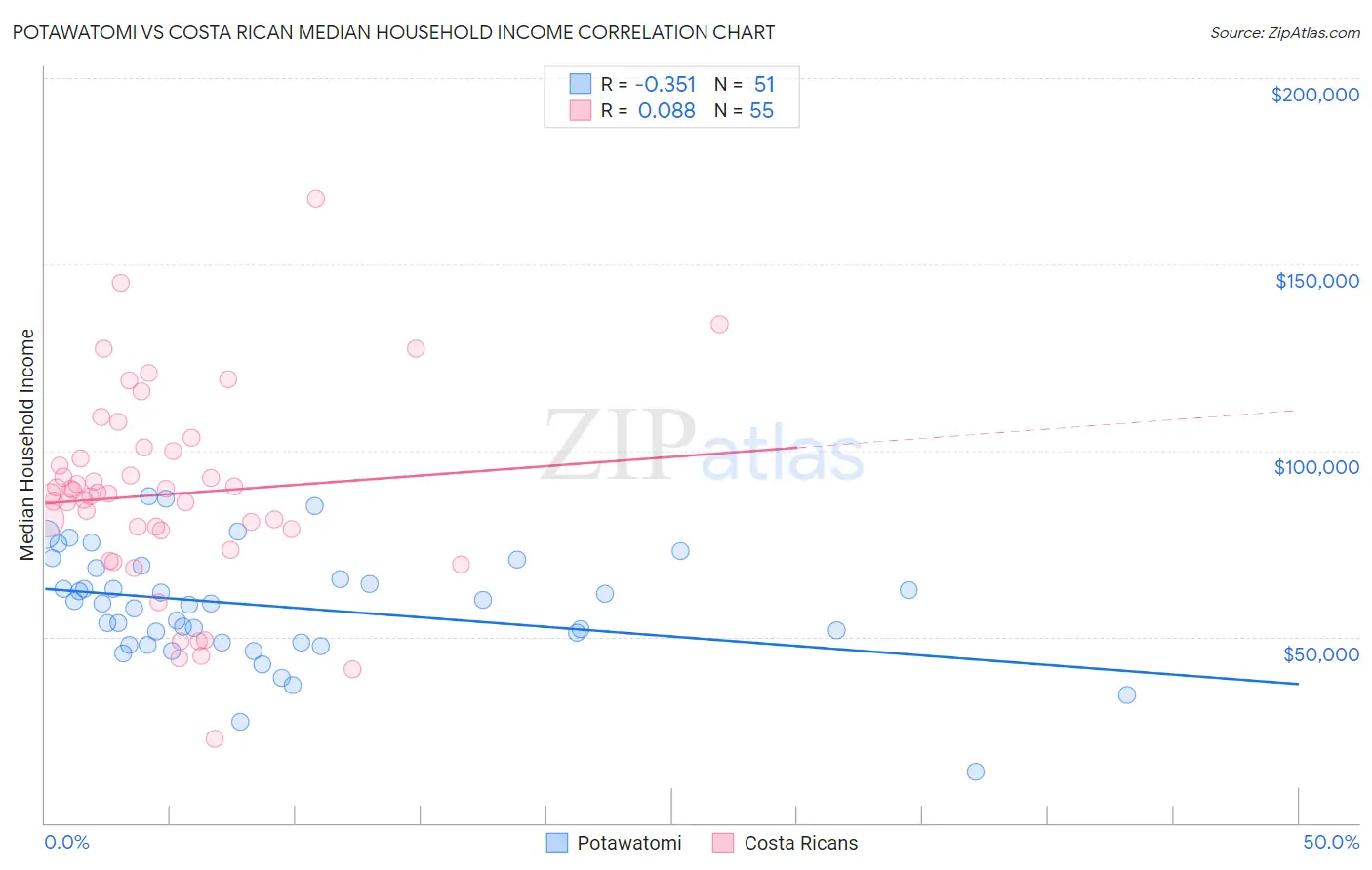 Potawatomi vs Costa Rican Median Household Income