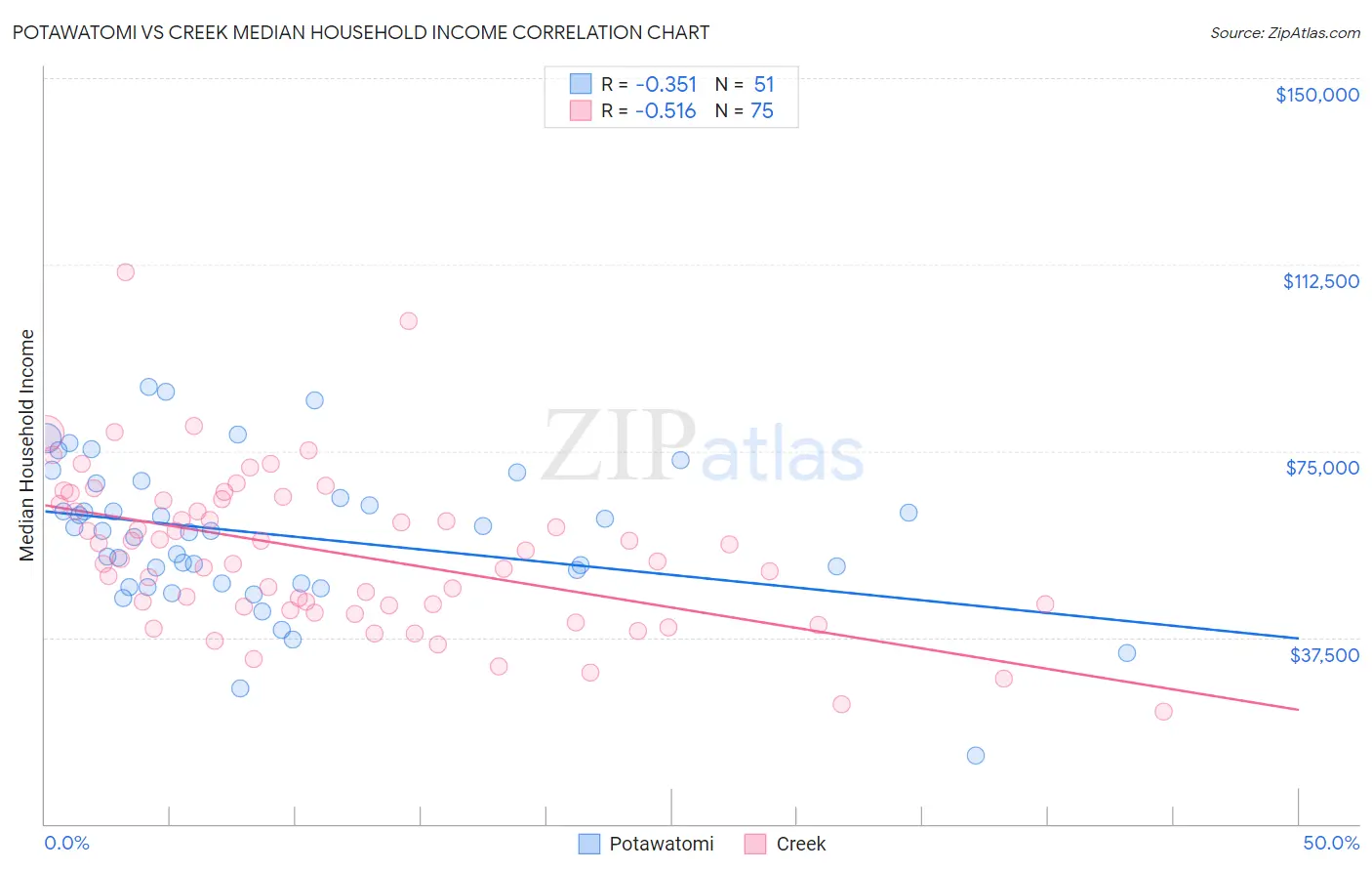 Potawatomi vs Creek Median Household Income