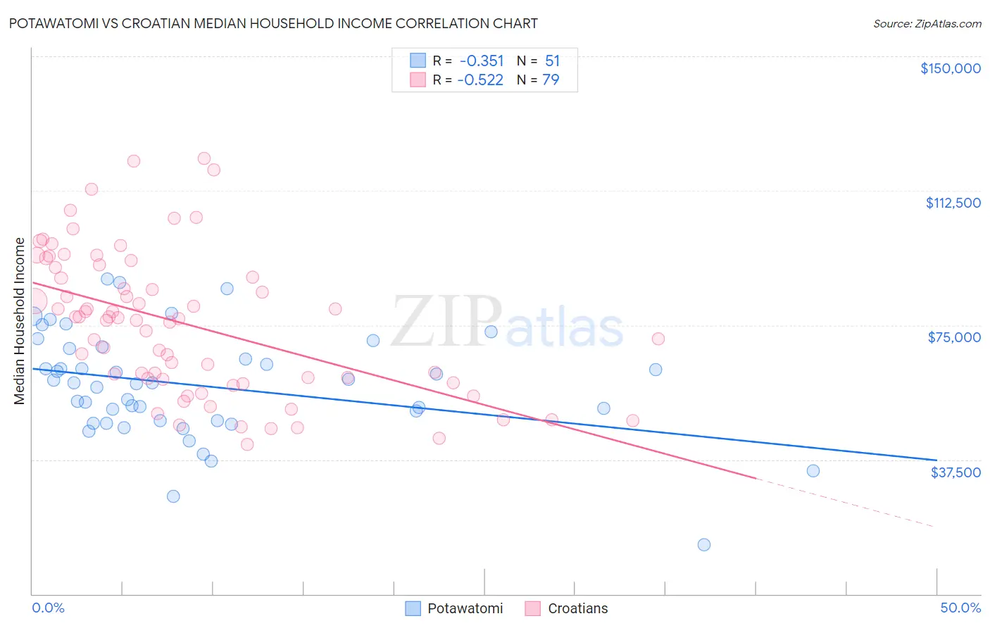 Potawatomi vs Croatian Median Household Income