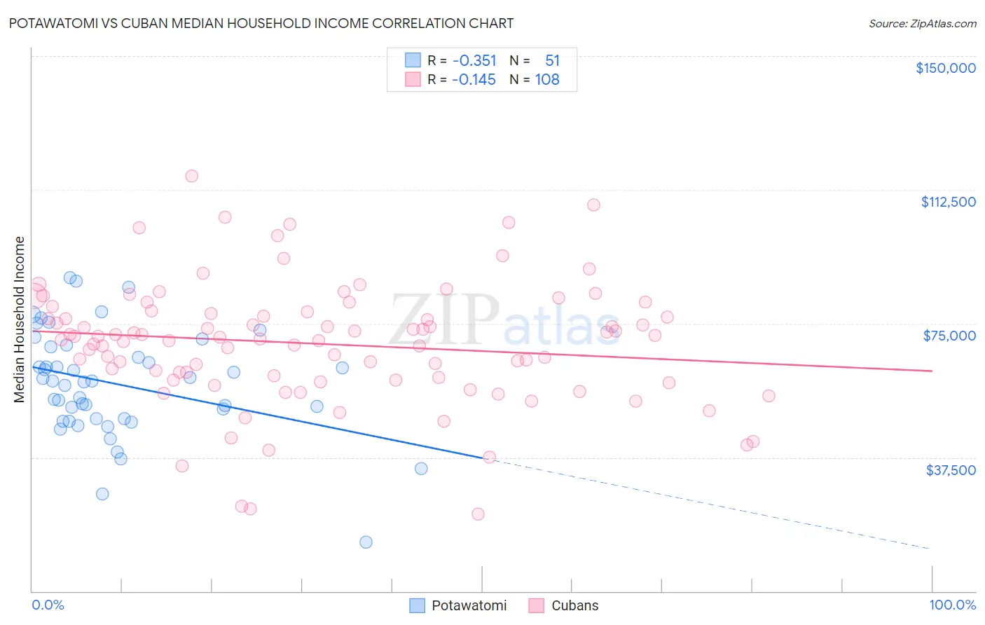 Potawatomi vs Cuban Median Household Income