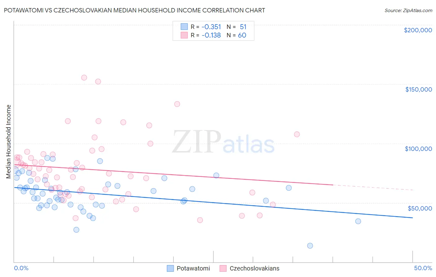 Potawatomi vs Czechoslovakian Median Household Income