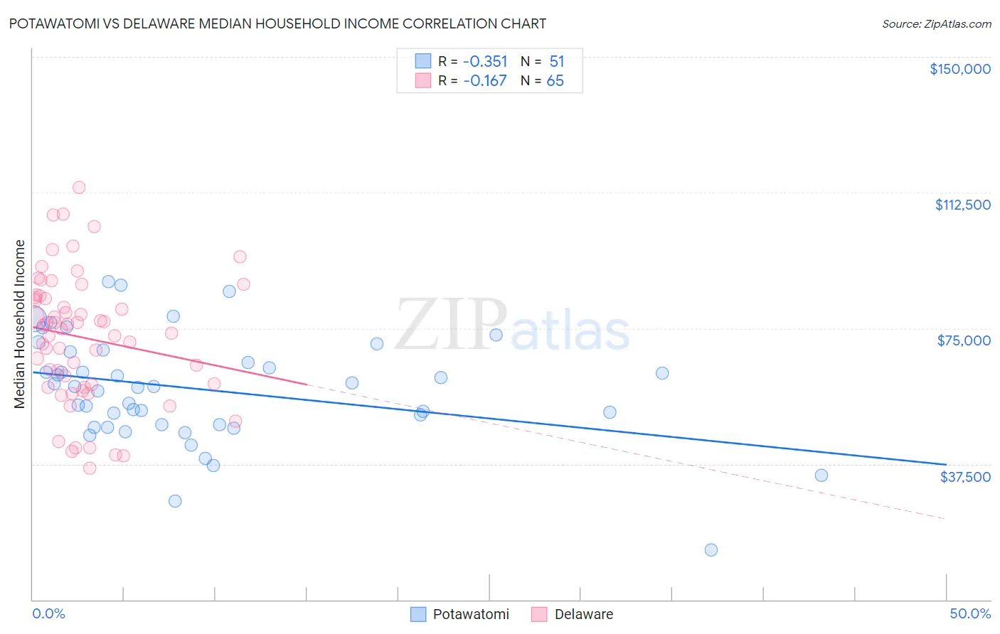 Potawatomi vs Delaware Median Household Income