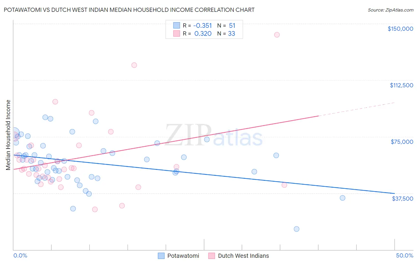 Potawatomi vs Dutch West Indian Median Household Income