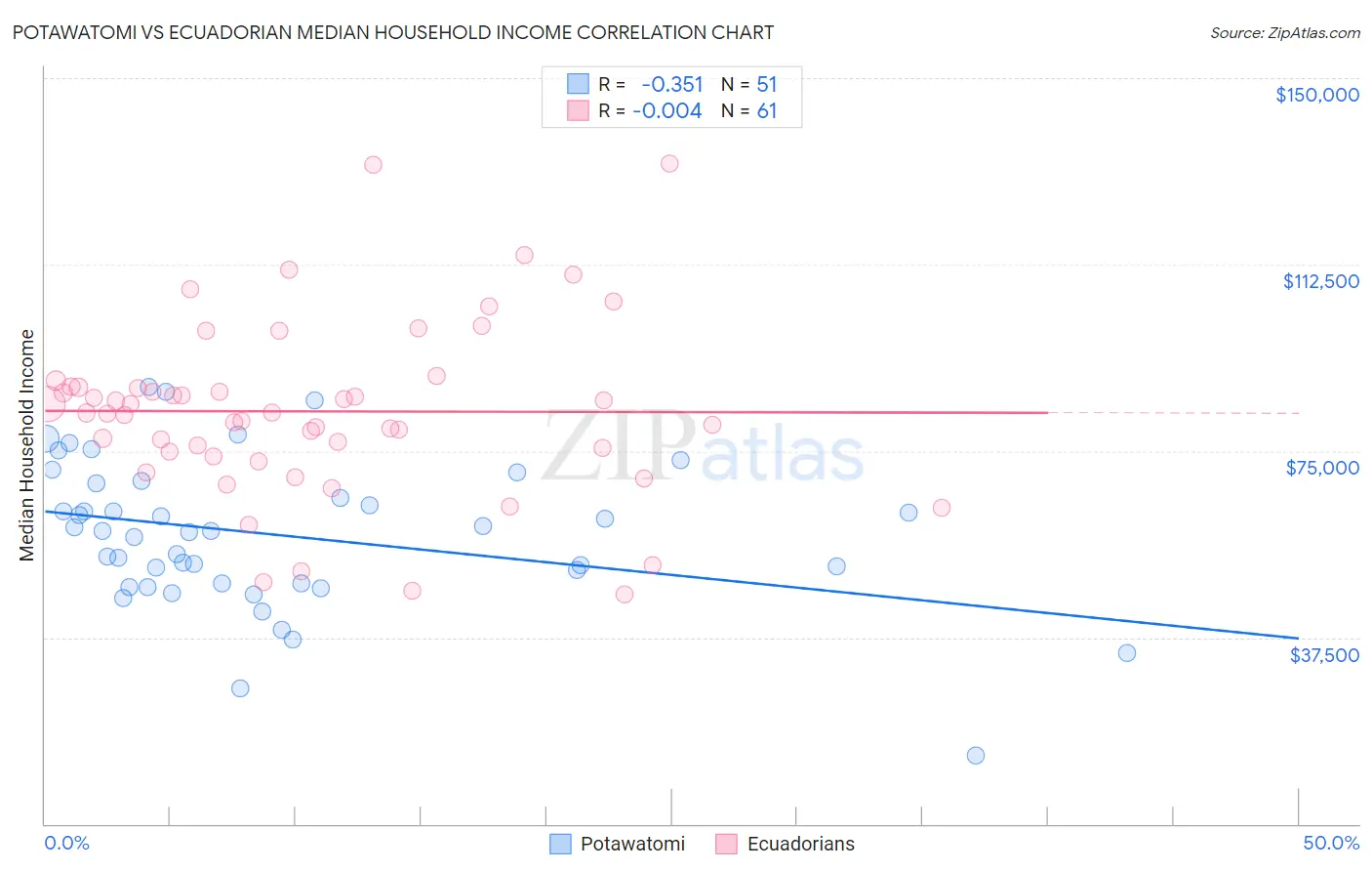 Potawatomi vs Ecuadorian Median Household Income