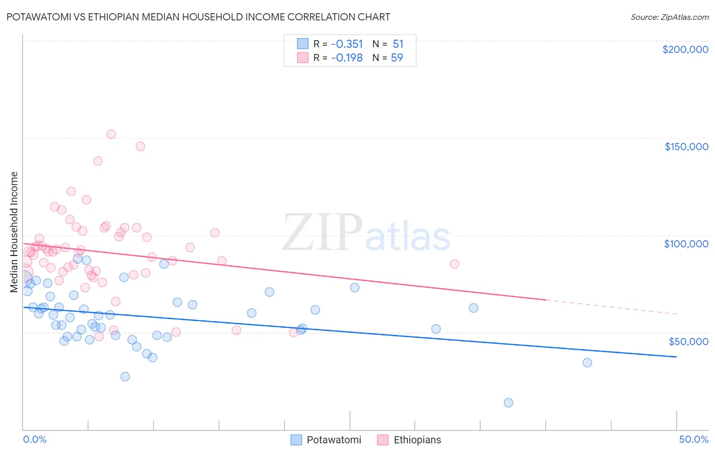 Potawatomi vs Ethiopian Median Household Income