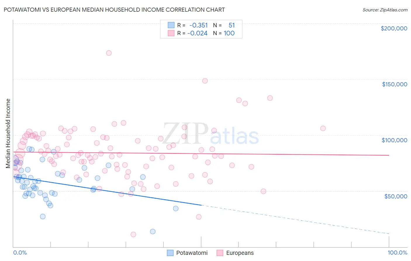 Potawatomi vs European Median Household Income
