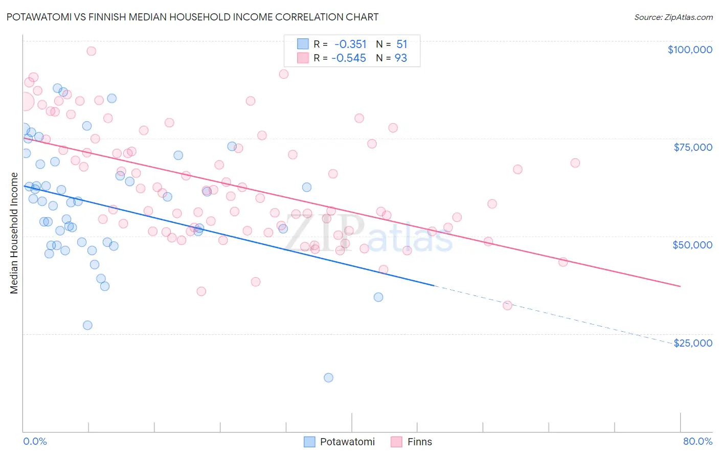 Potawatomi vs Finnish Median Household Income