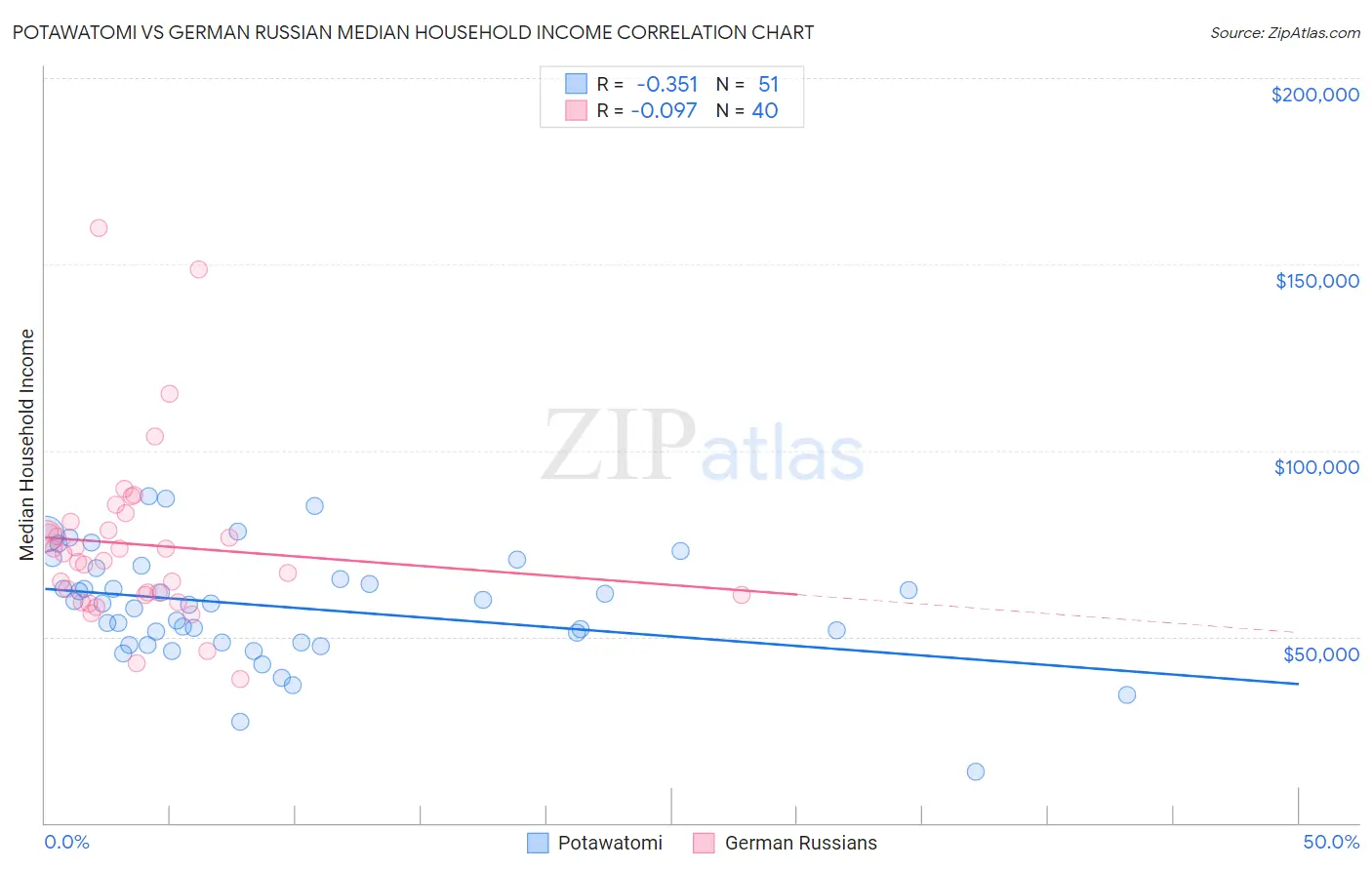 Potawatomi vs German Russian Median Household Income