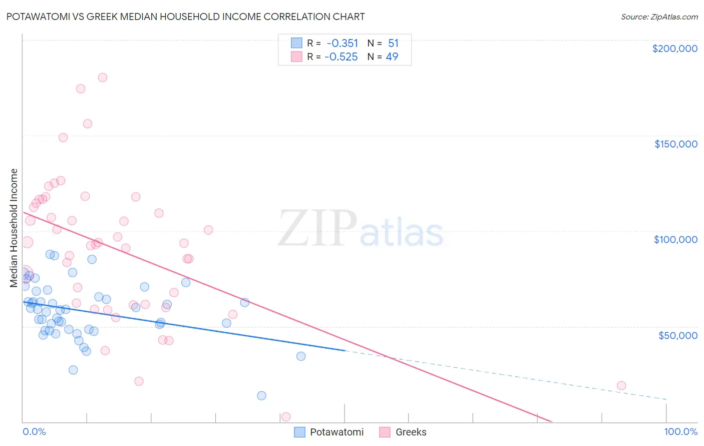 Potawatomi vs Greek Median Household Income