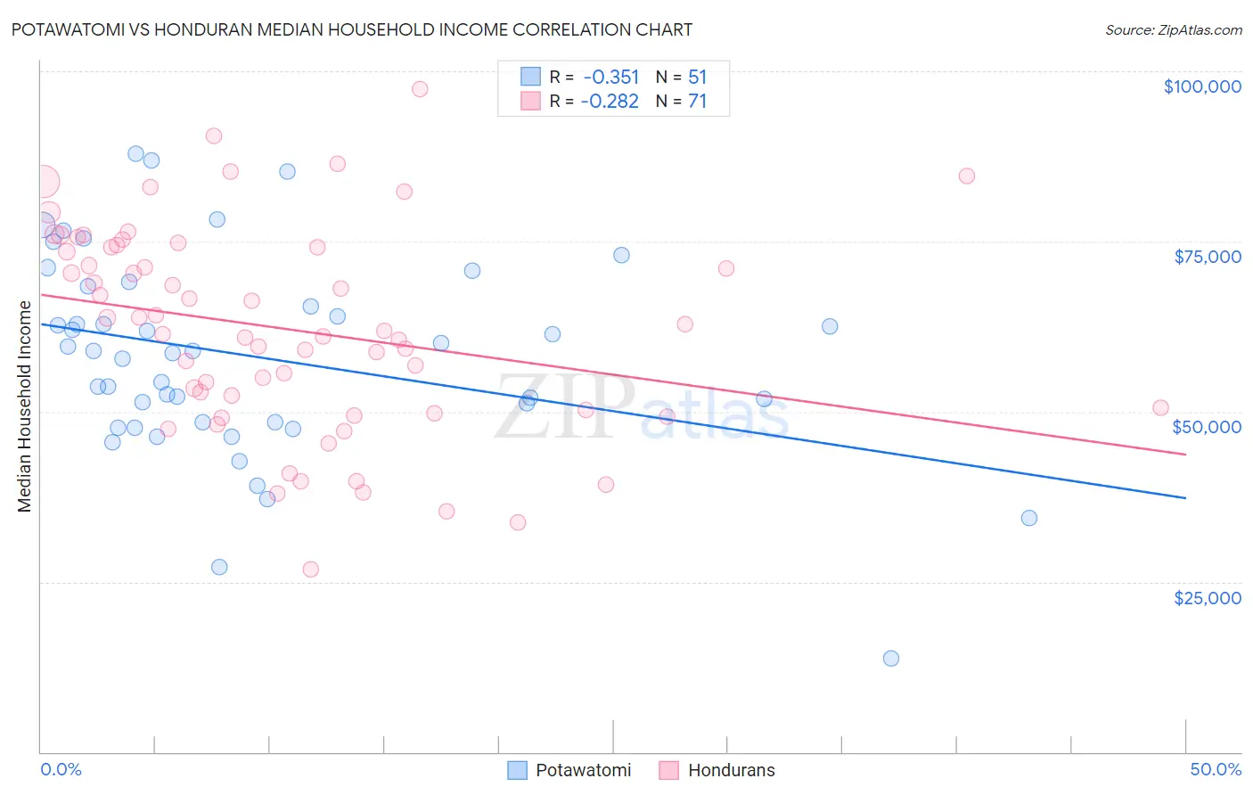Potawatomi vs Honduran Median Household Income