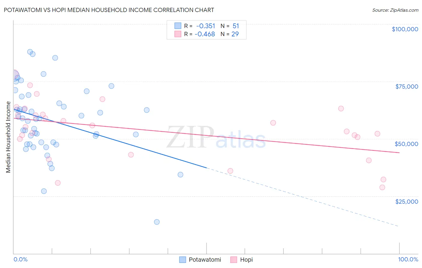 Potawatomi vs Hopi Median Household Income