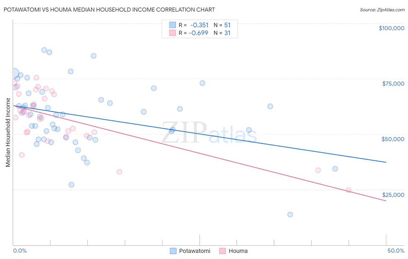 Potawatomi vs Houma Median Household Income