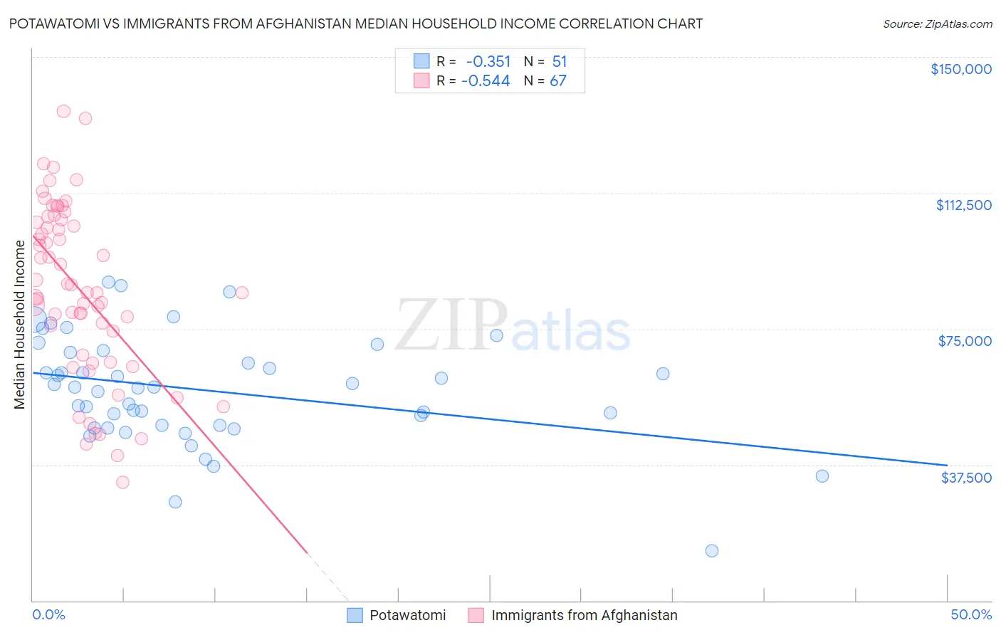 Potawatomi vs Immigrants from Afghanistan Median Household Income