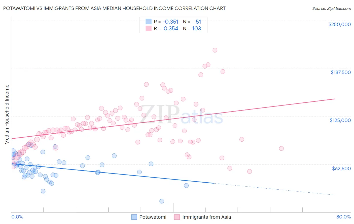 Potawatomi vs Immigrants from Asia Median Household Income