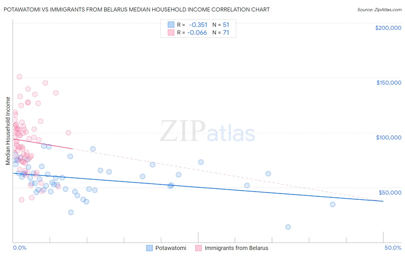 Potawatomi vs Immigrants from Belarus Median Household Income