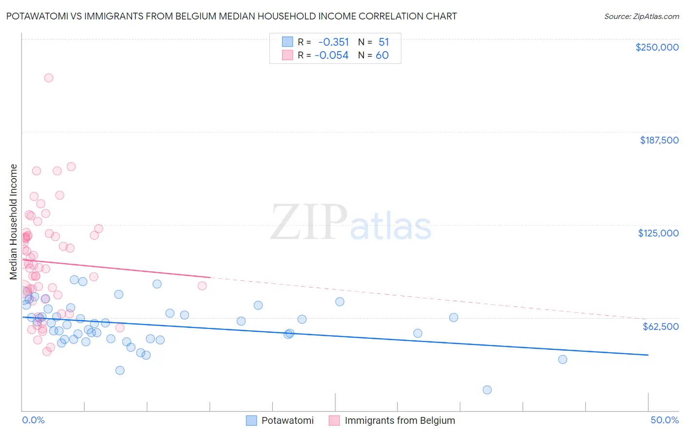 Potawatomi vs Immigrants from Belgium Median Household Income