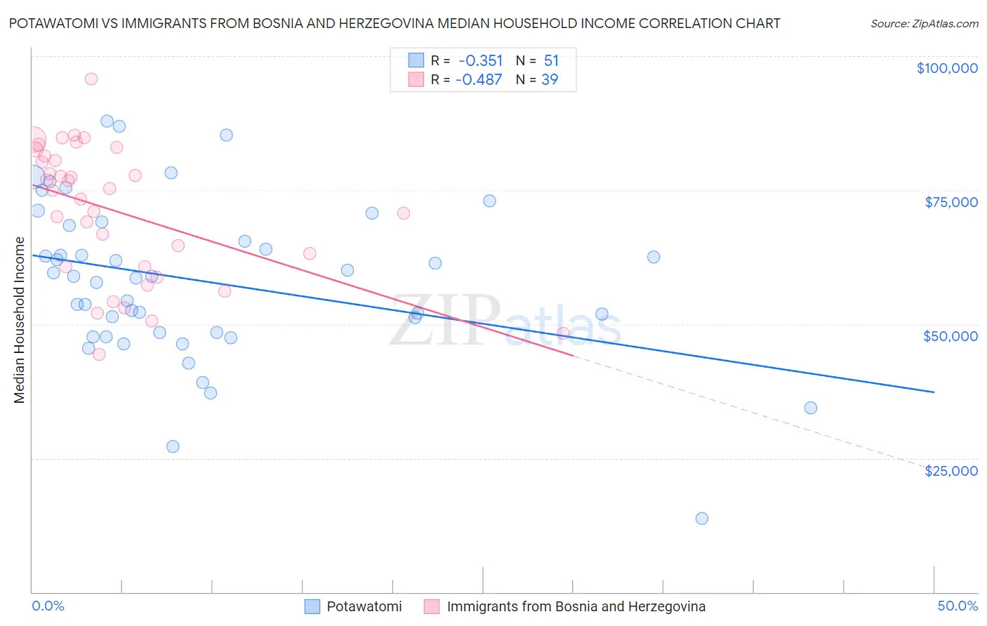 Potawatomi vs Immigrants from Bosnia and Herzegovina Median Household Income