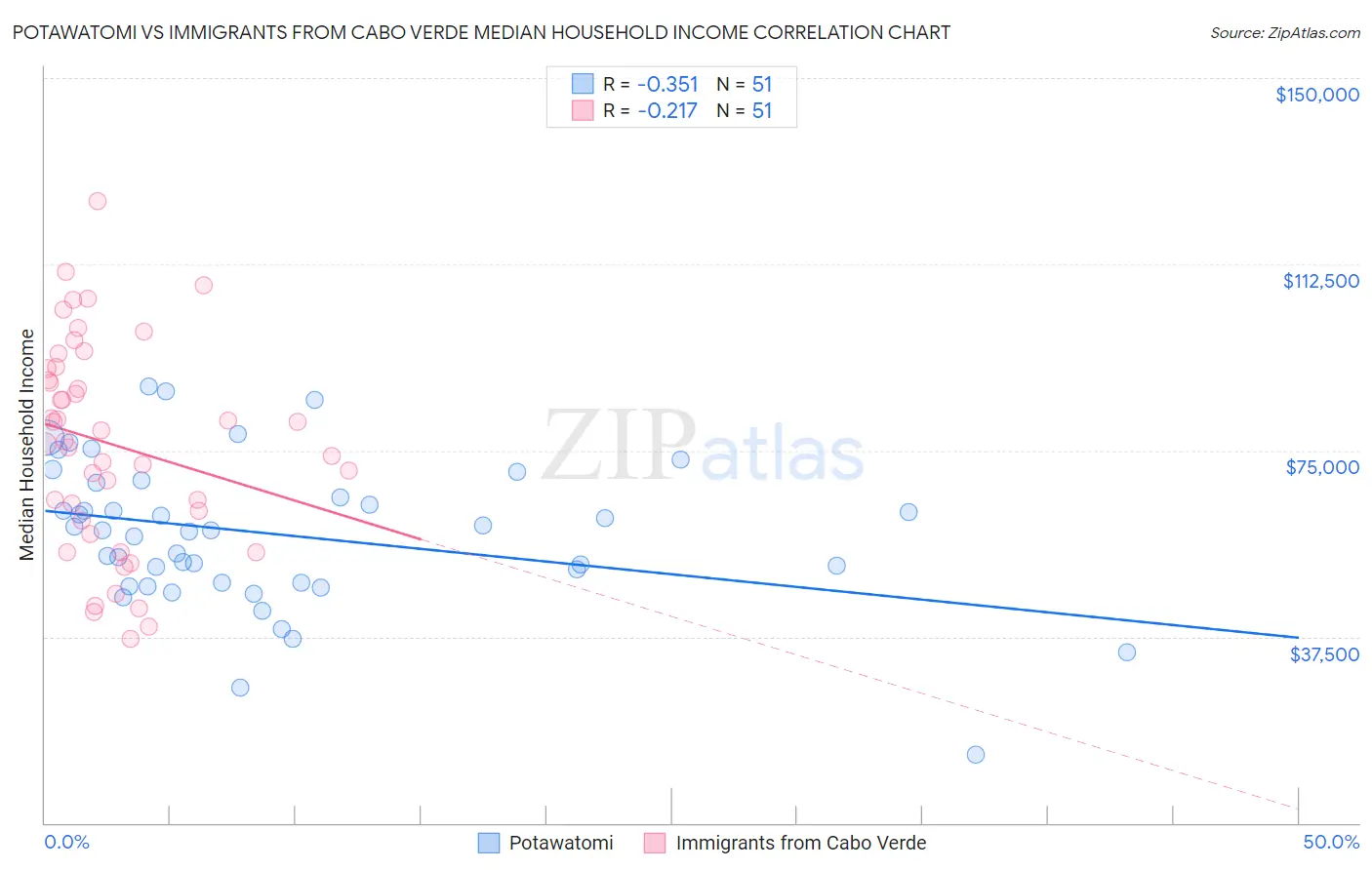 Potawatomi vs Immigrants from Cabo Verde Median Household Income