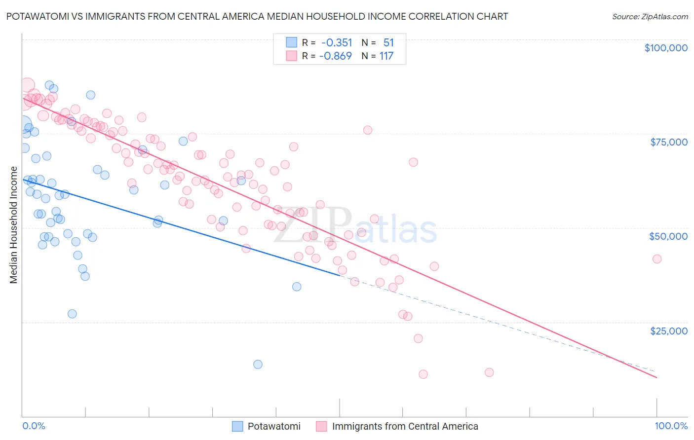 Potawatomi vs Immigrants from Central America Median Household Income