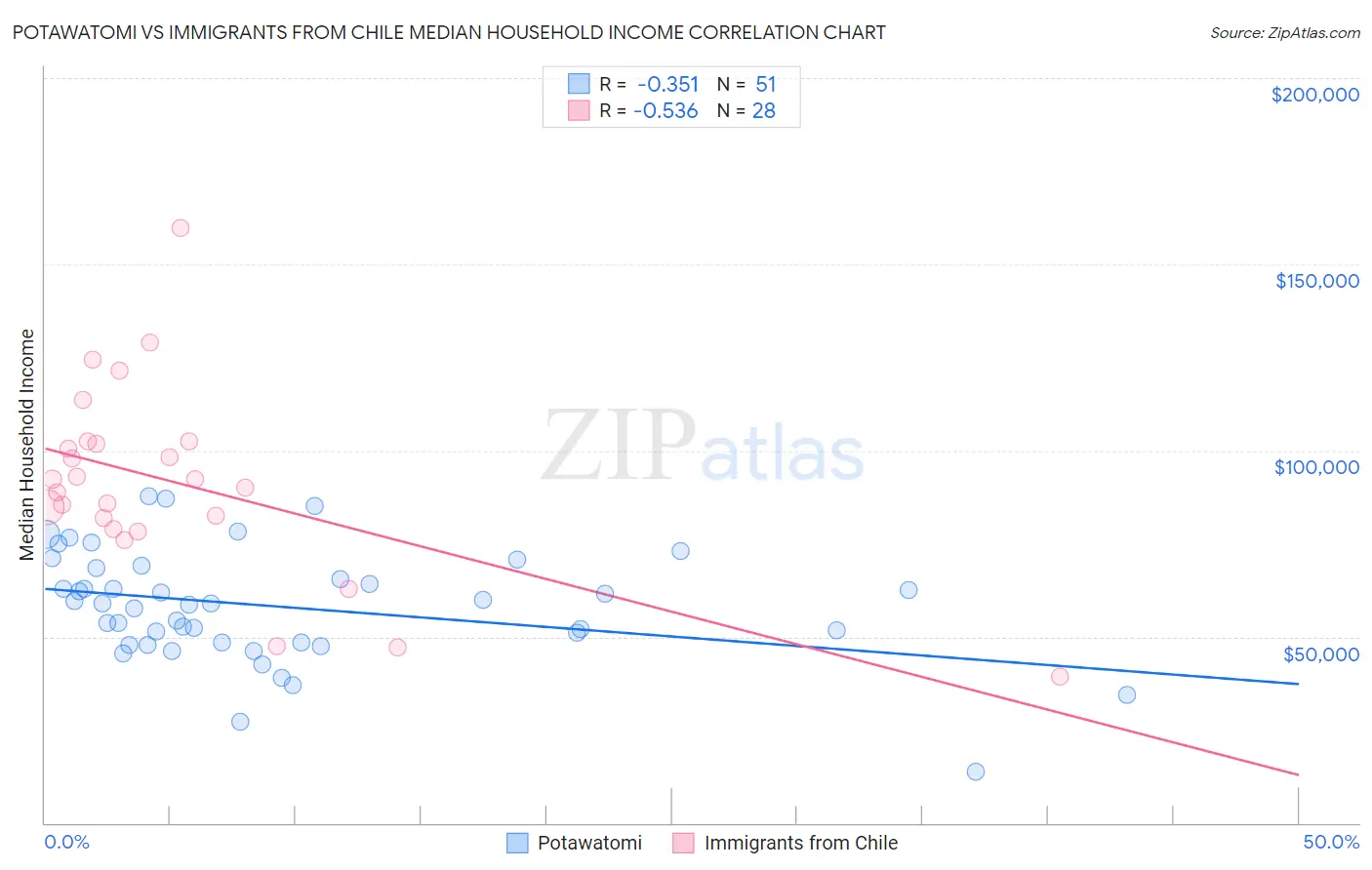 Potawatomi vs Immigrants from Chile Median Household Income