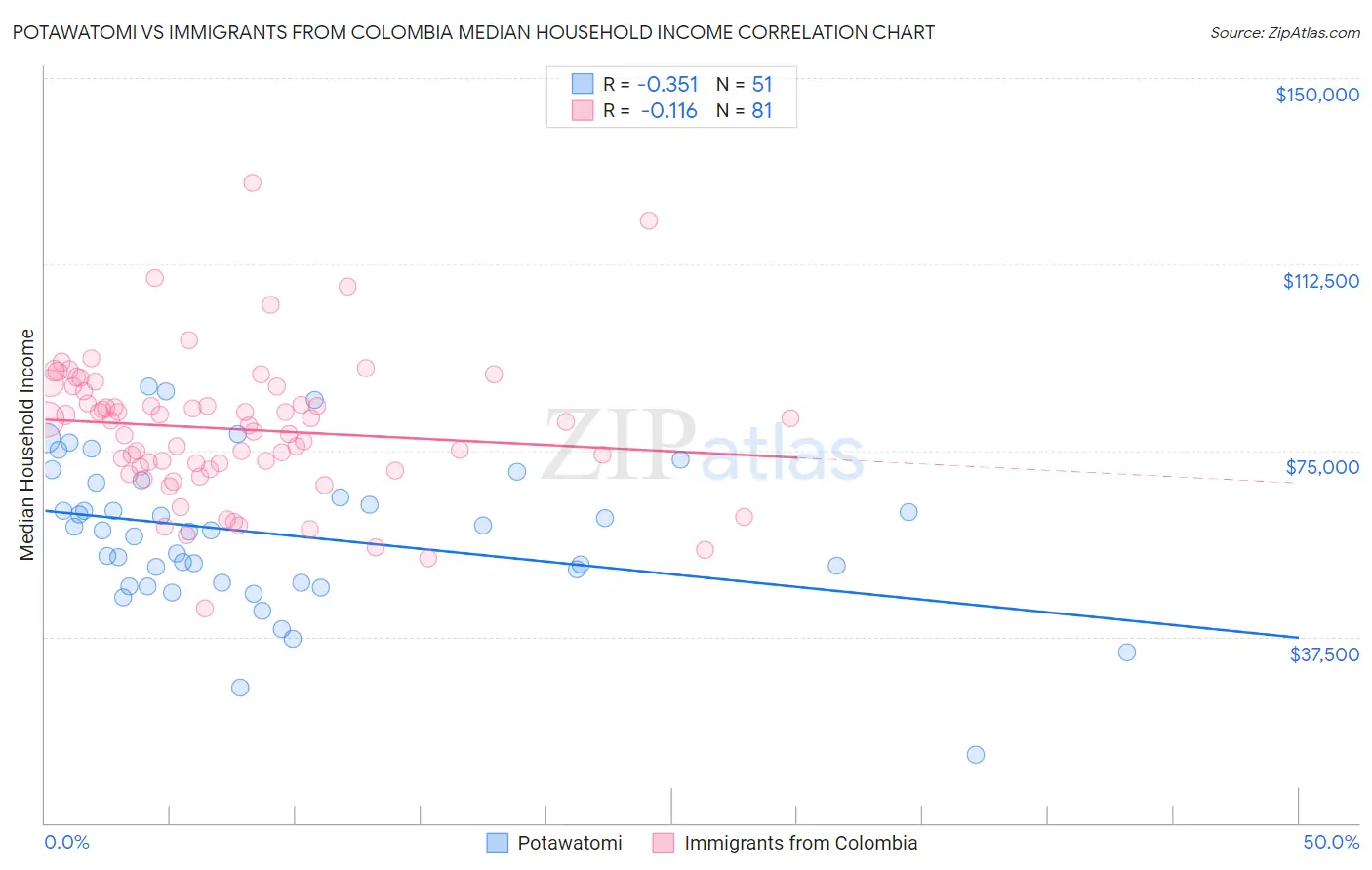 Potawatomi vs Immigrants from Colombia Median Household Income