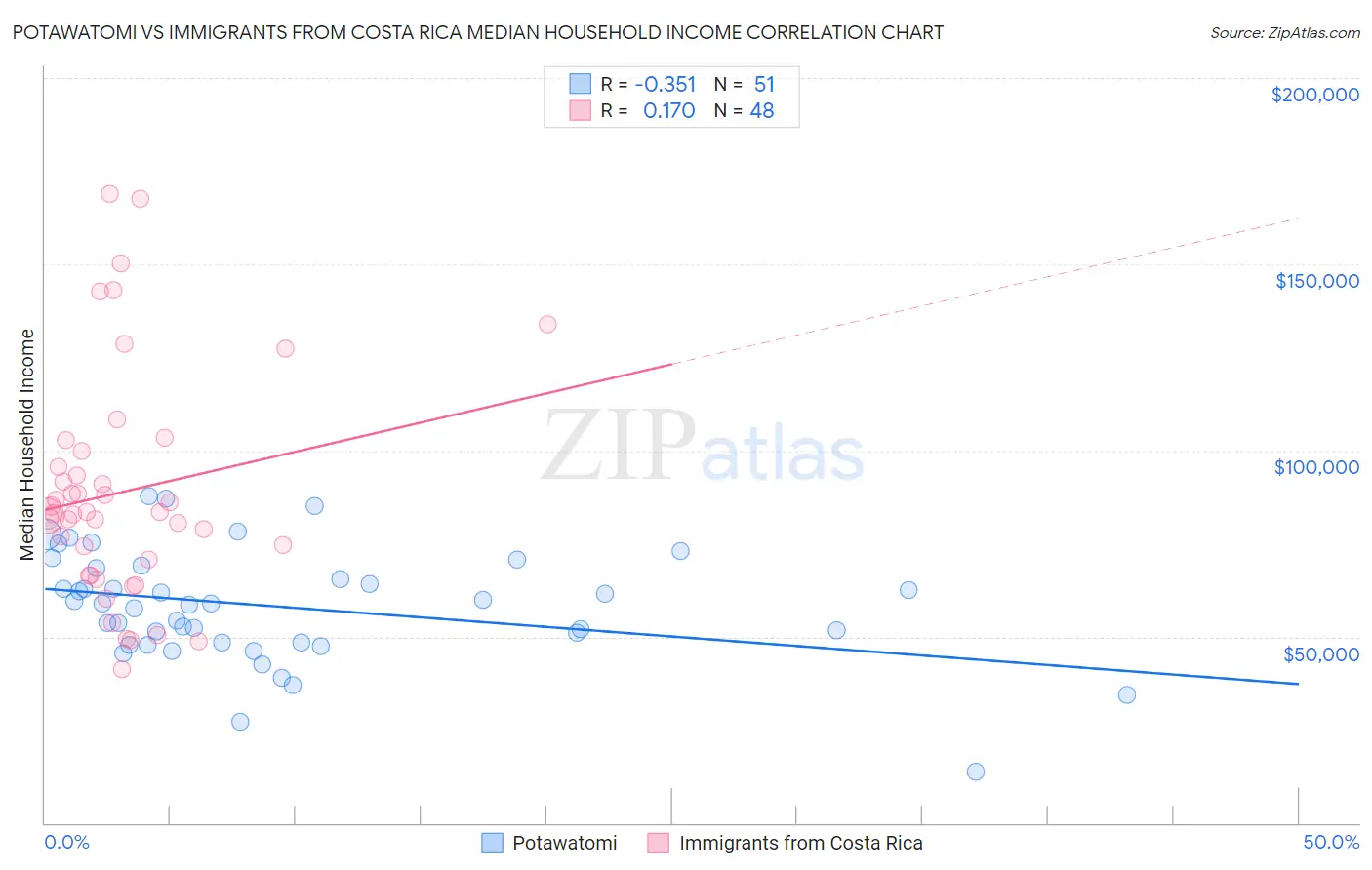 Potawatomi vs Immigrants from Costa Rica Median Household Income