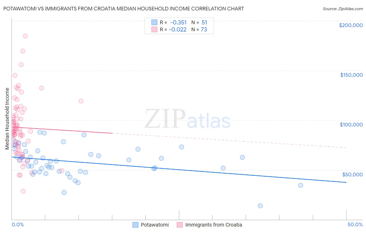 Potawatomi vs Immigrants from Croatia Median Household Income