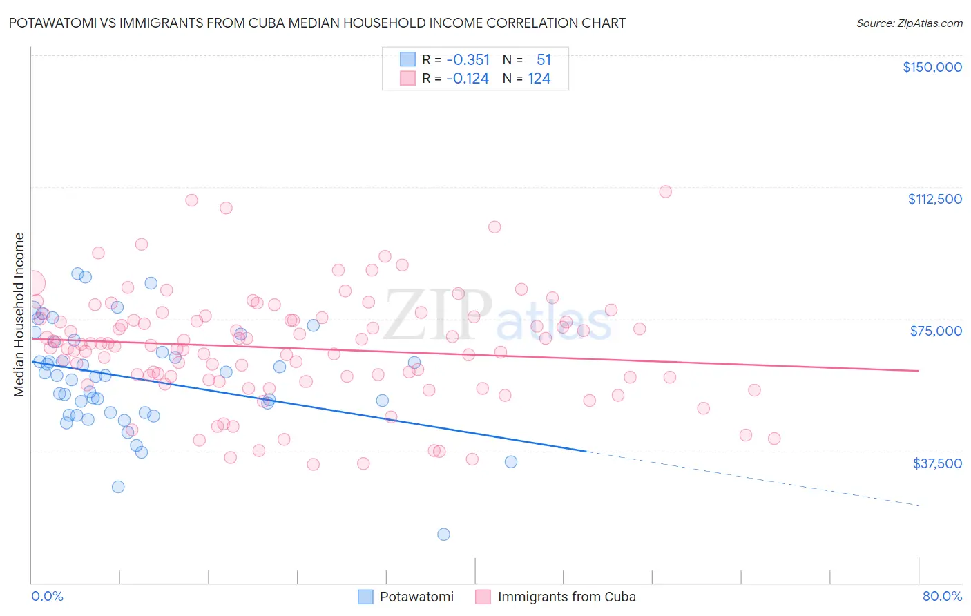 Potawatomi vs Immigrants from Cuba Median Household Income