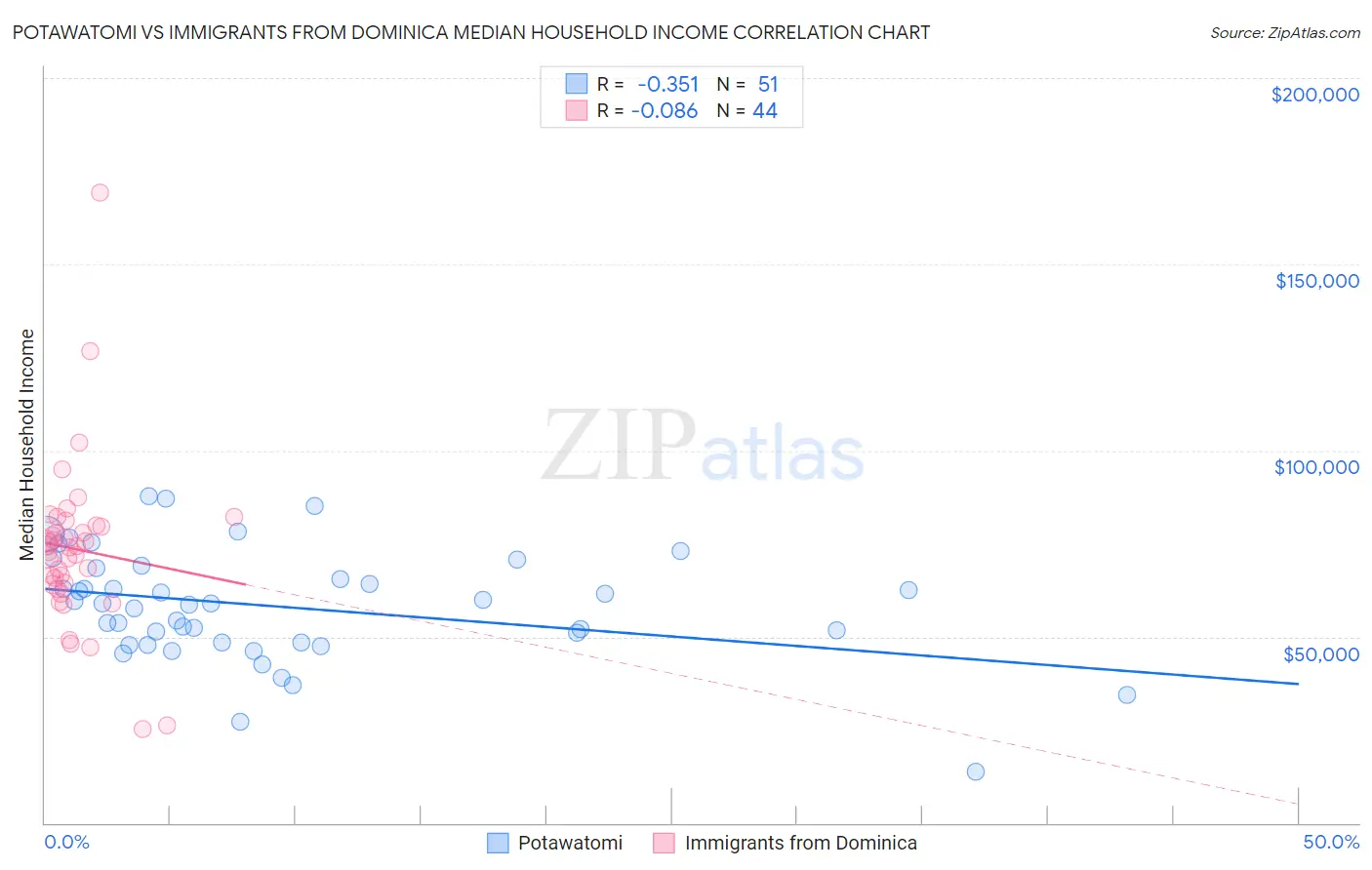 Potawatomi vs Immigrants from Dominica Median Household Income