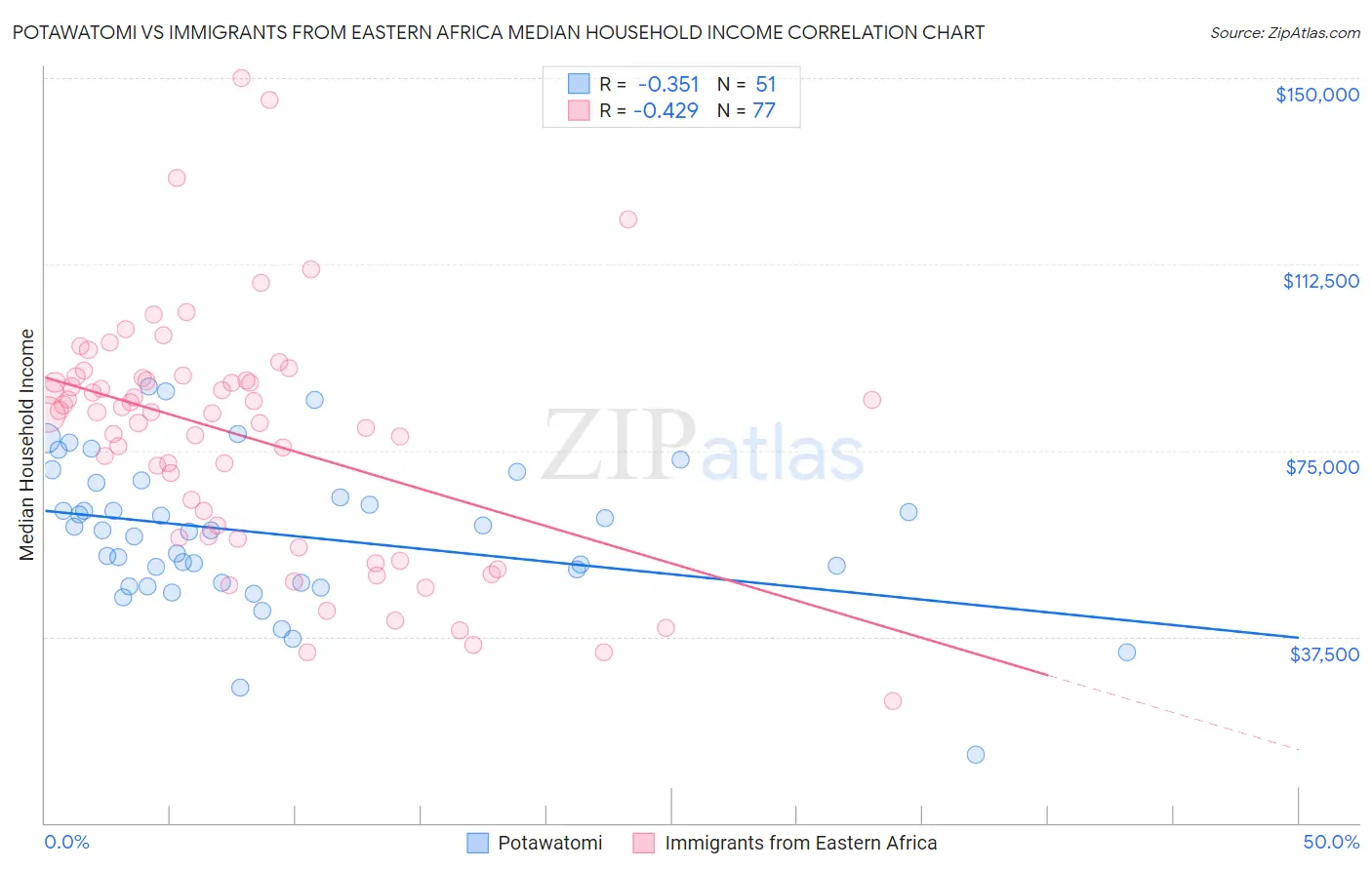 Potawatomi vs Immigrants from Eastern Africa Median Household Income