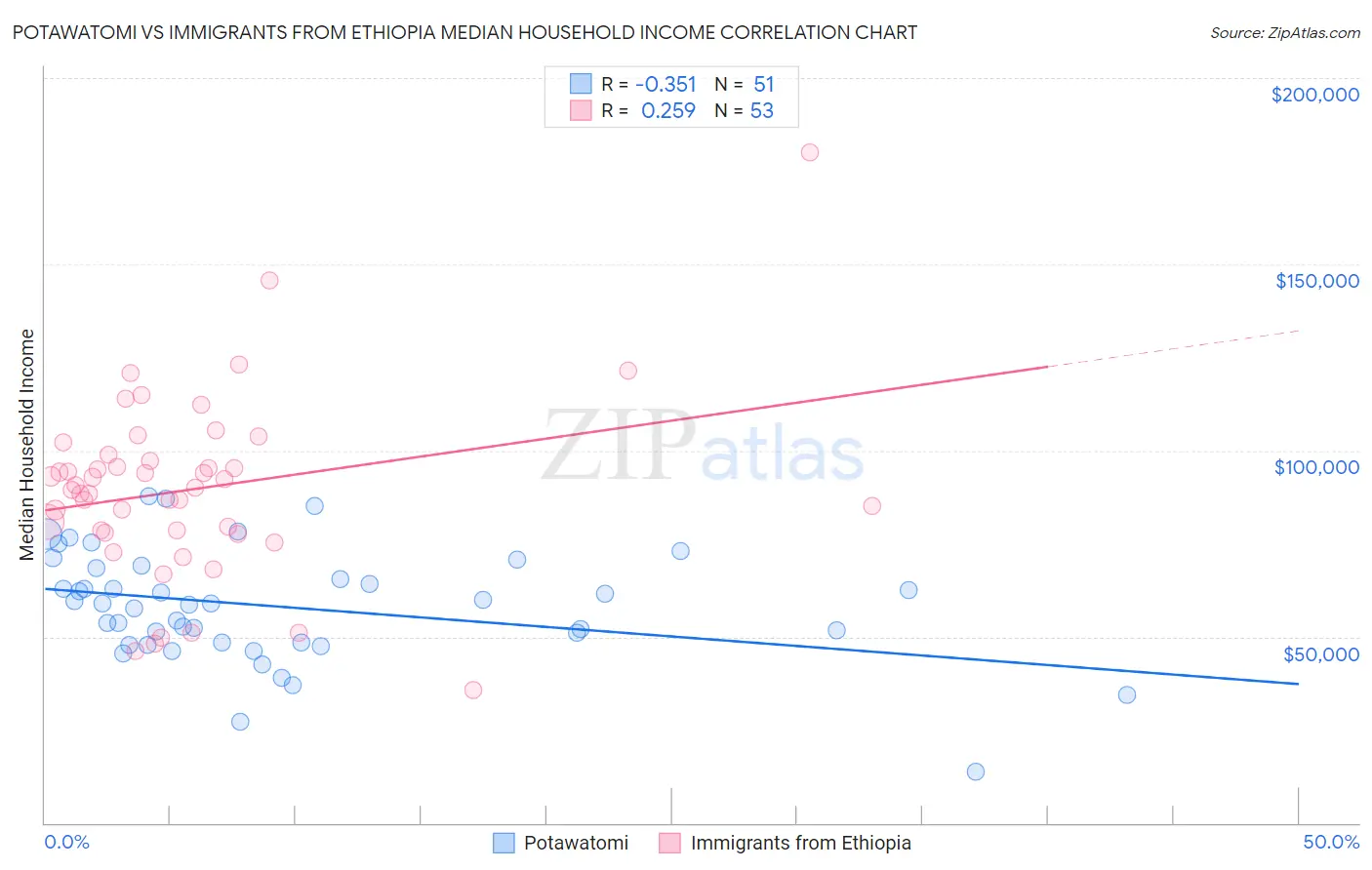 Potawatomi vs Immigrants from Ethiopia Median Household Income
