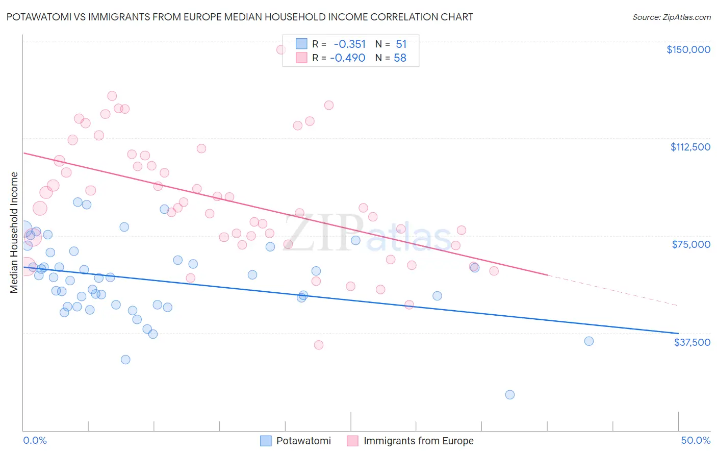 Potawatomi vs Immigrants from Europe Median Household Income