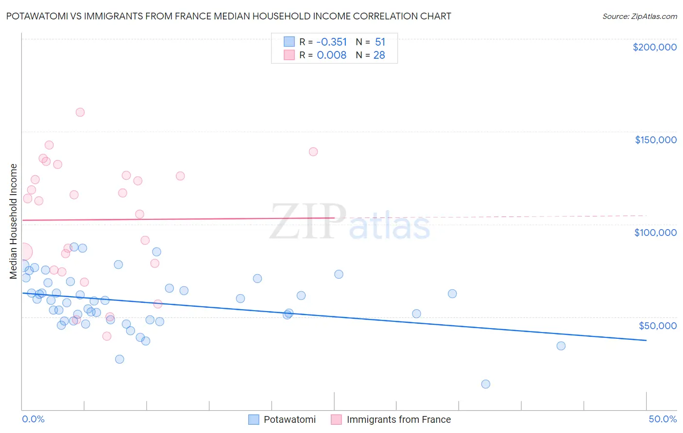 Potawatomi vs Immigrants from France Median Household Income