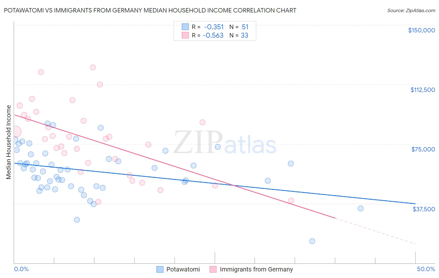 Potawatomi vs Immigrants from Germany Median Household Income
