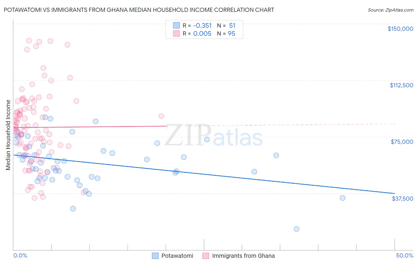 Potawatomi vs Immigrants from Ghana Median Household Income