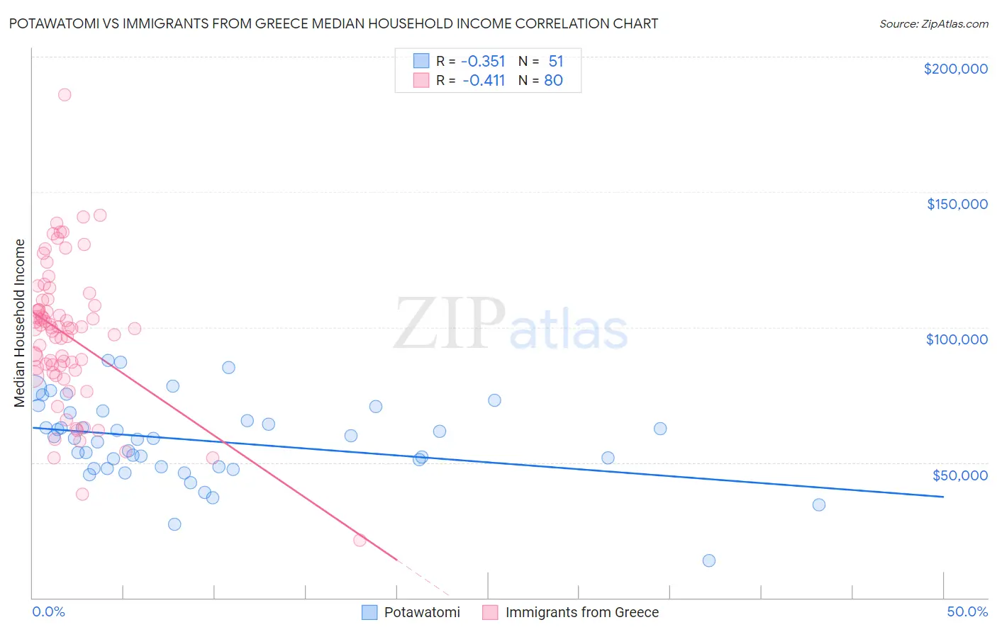 Potawatomi vs Immigrants from Greece Median Household Income