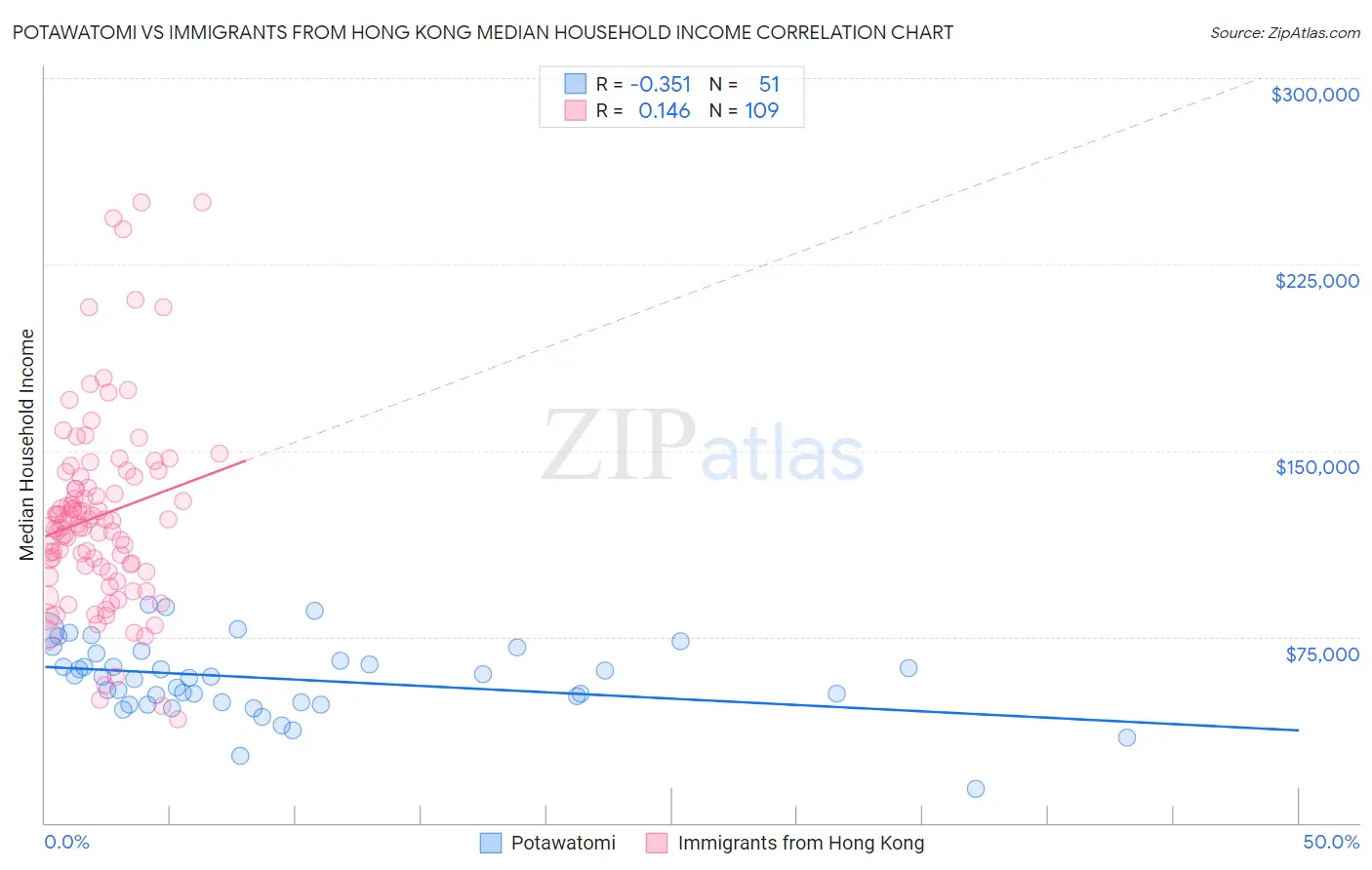 Potawatomi vs Immigrants from Hong Kong Median Household Income