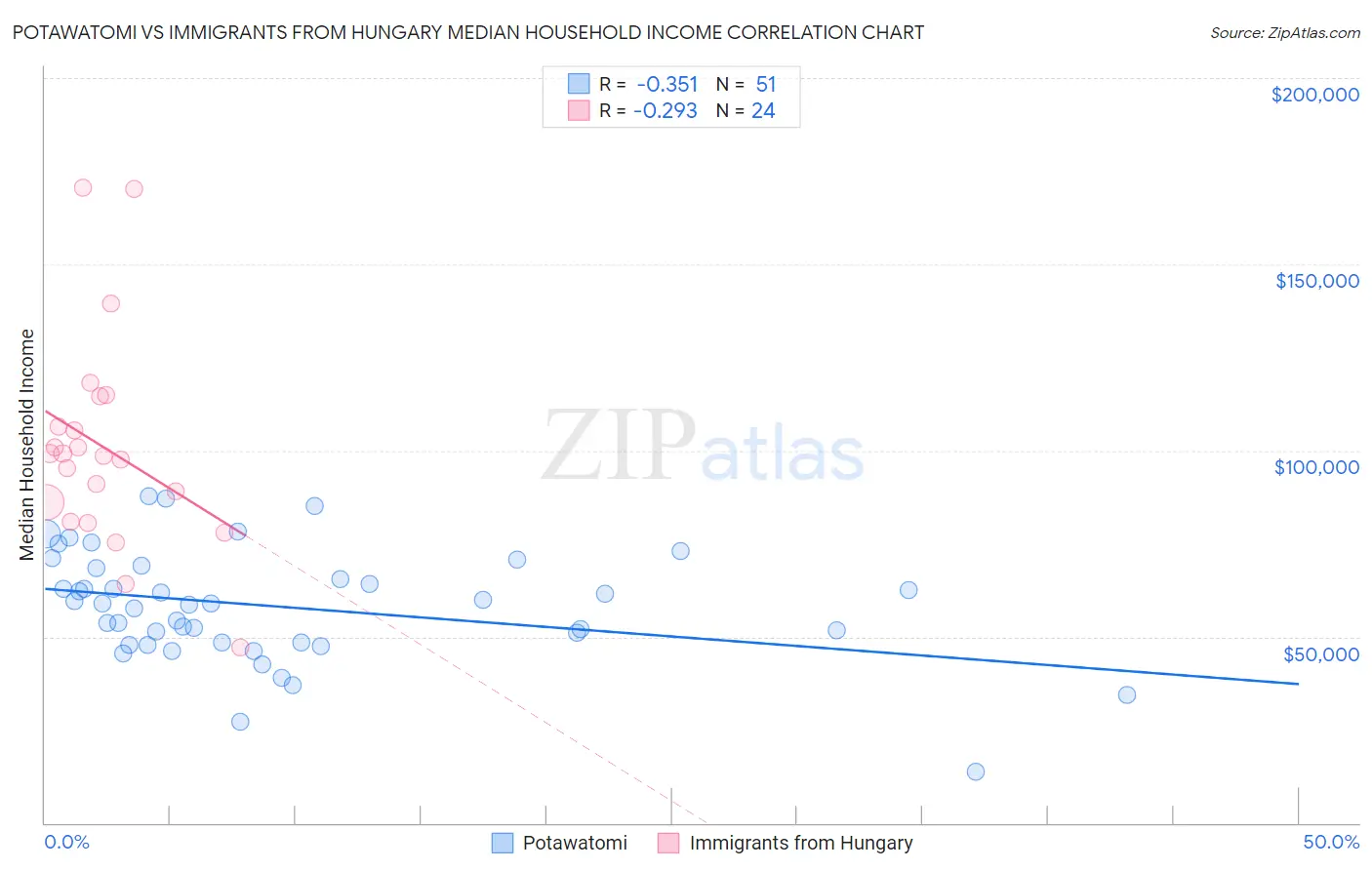 Potawatomi vs Immigrants from Hungary Median Household Income