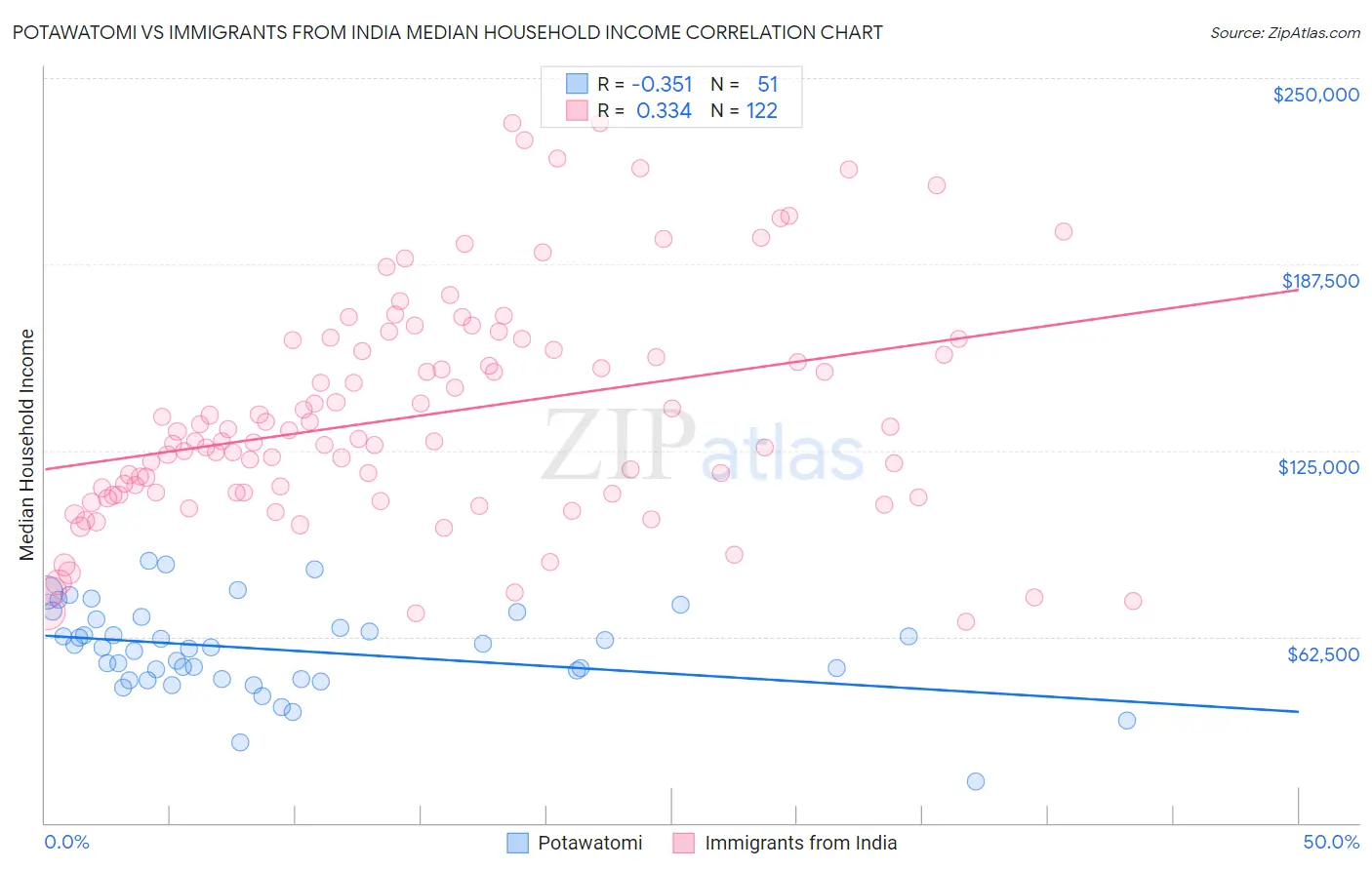 Potawatomi vs Immigrants from India Median Household Income