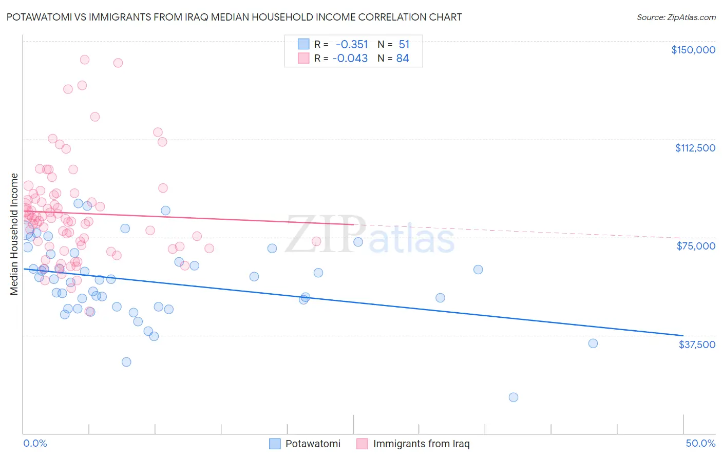 Potawatomi vs Immigrants from Iraq Median Household Income