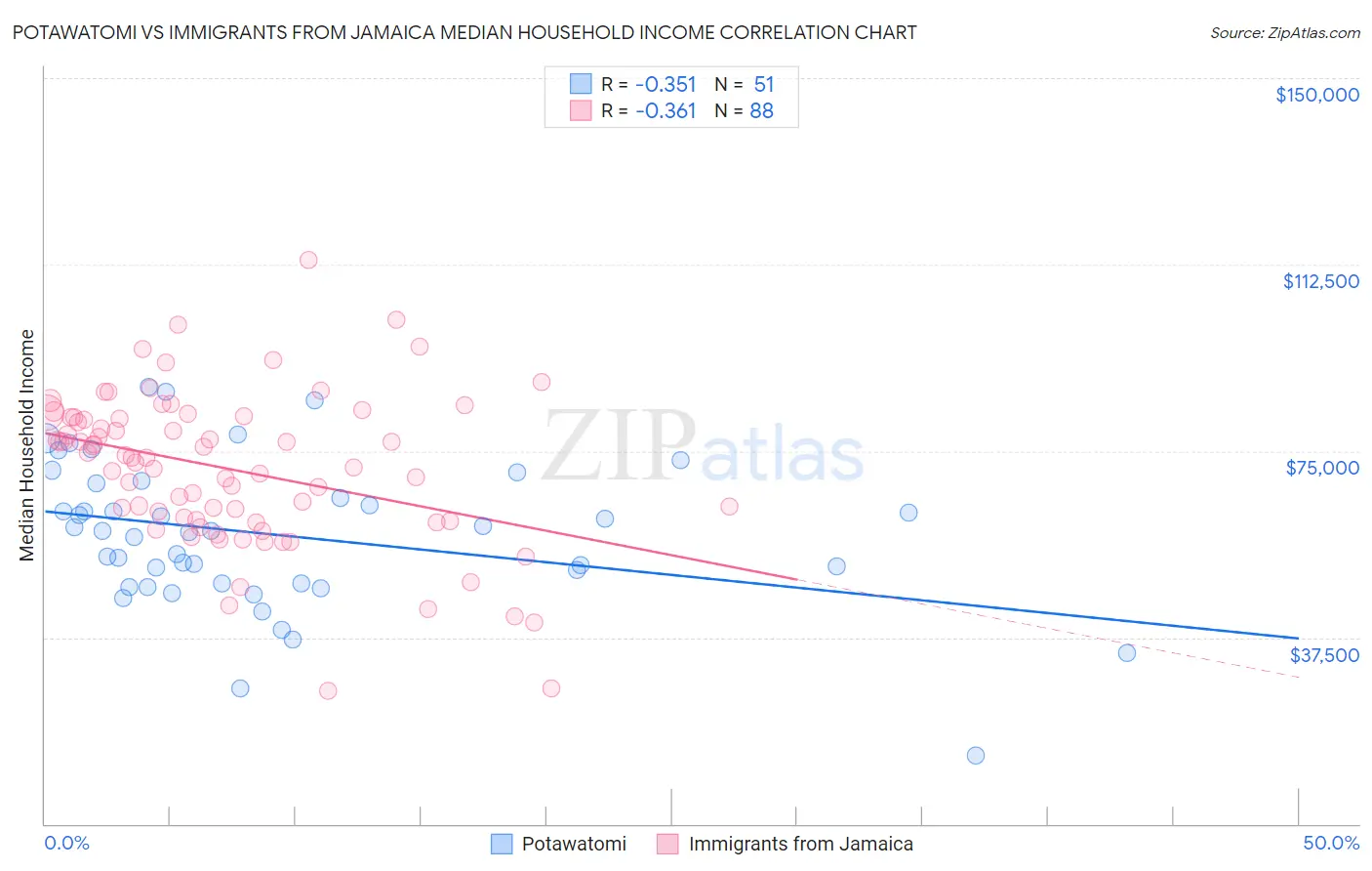 Potawatomi vs Immigrants from Jamaica Median Household Income