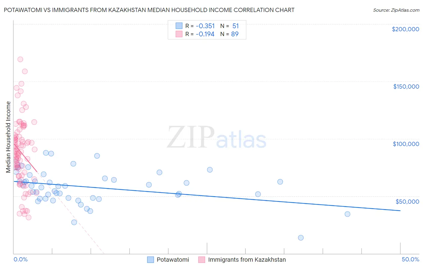 Potawatomi vs Immigrants from Kazakhstan Median Household Income