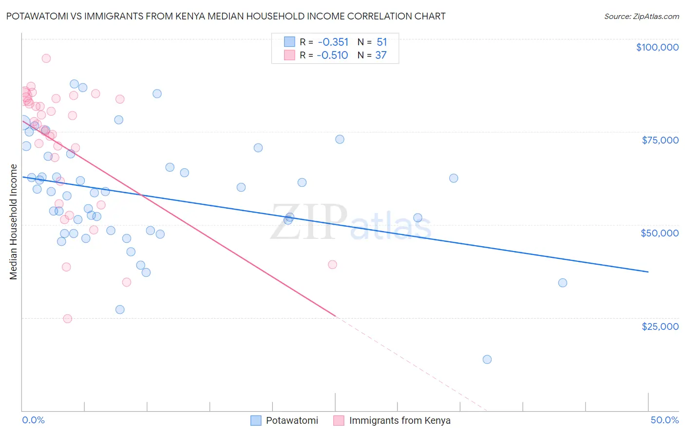 Potawatomi vs Immigrants from Kenya Median Household Income